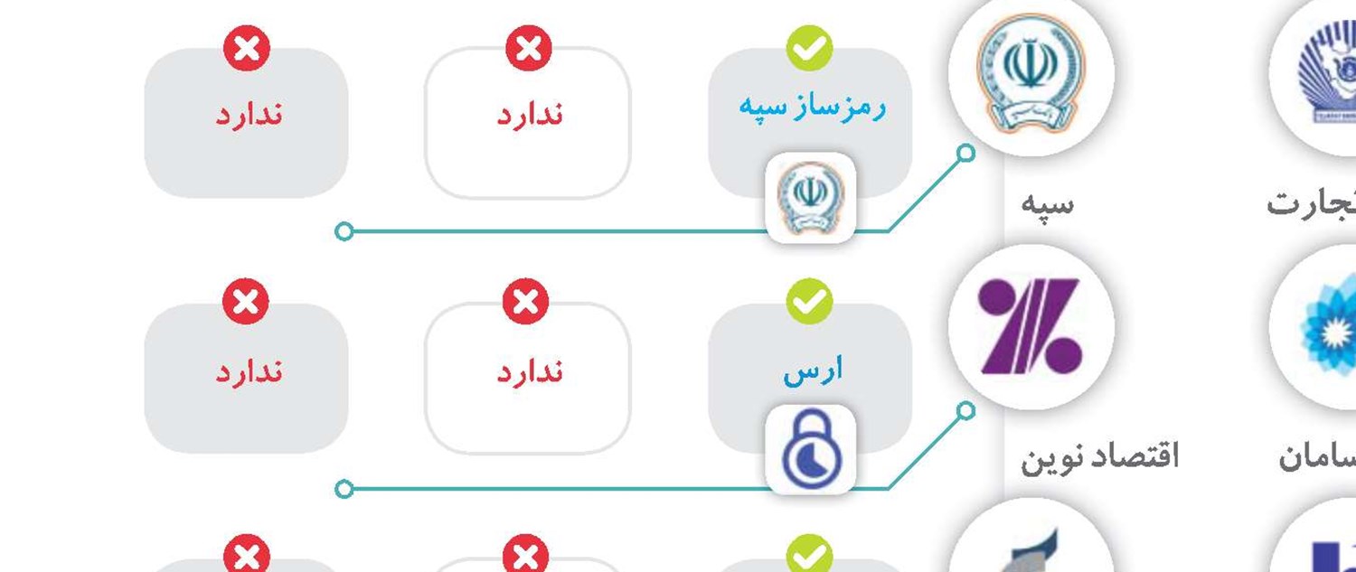 کنار آمدن با رمز پویا