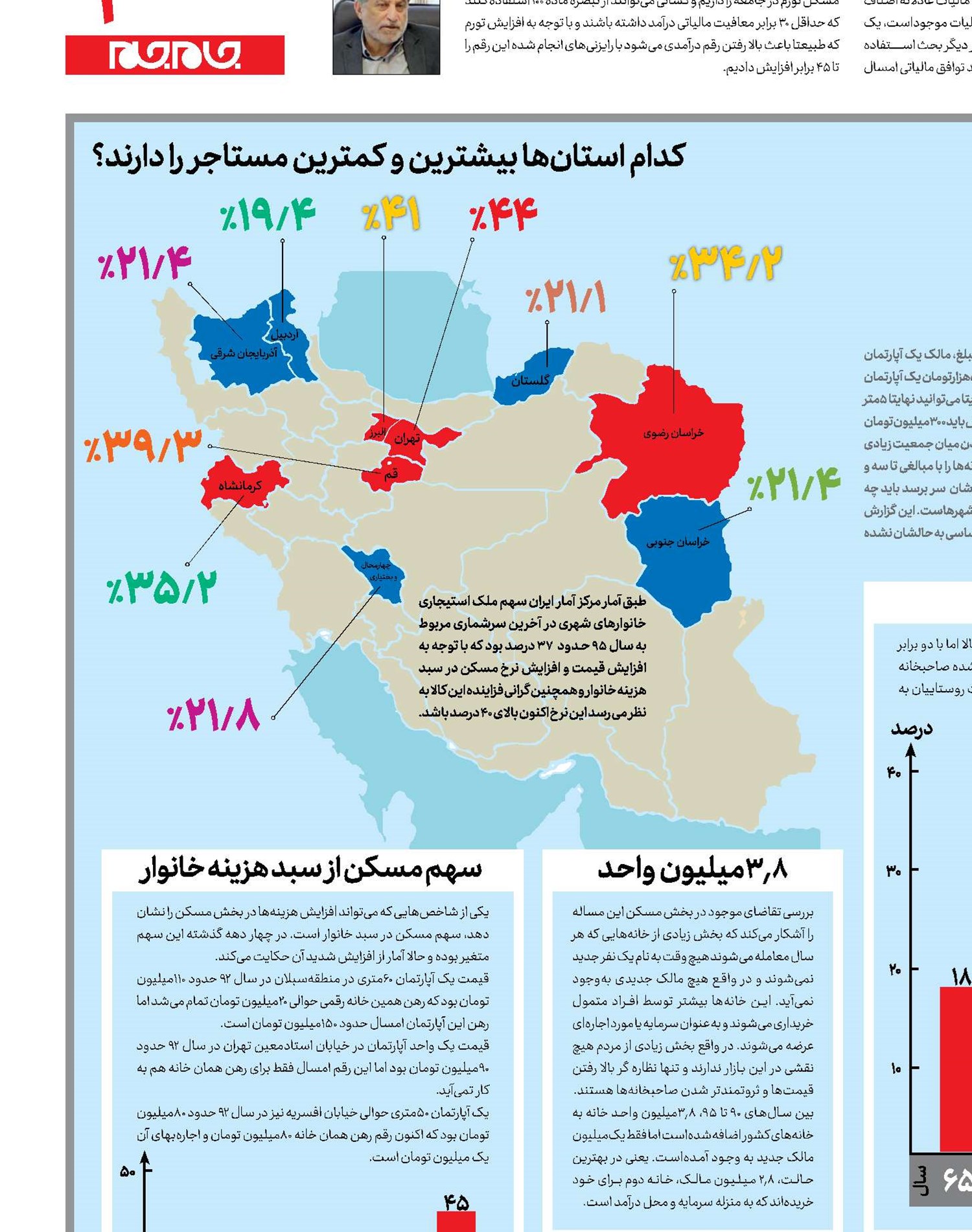 شیوع خانه‌به‌دوشی