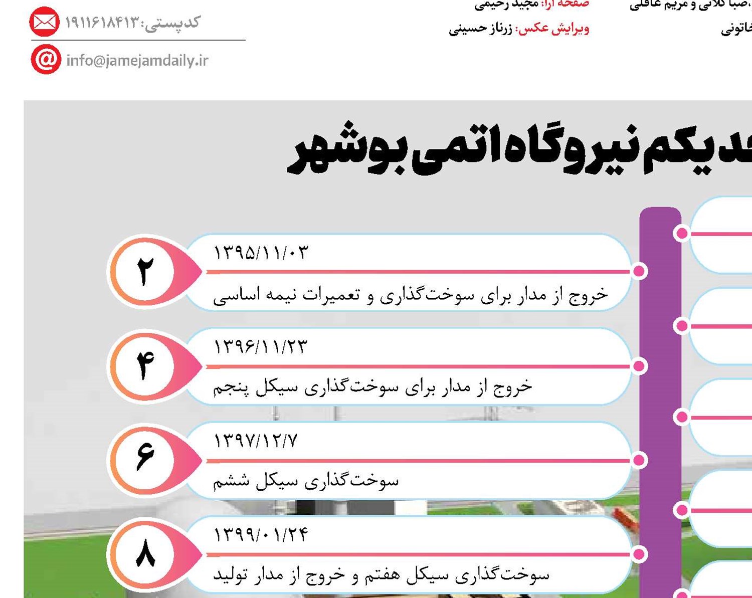 سیر تاریخی واحد یکم نیروگاه اتمی بوشهر