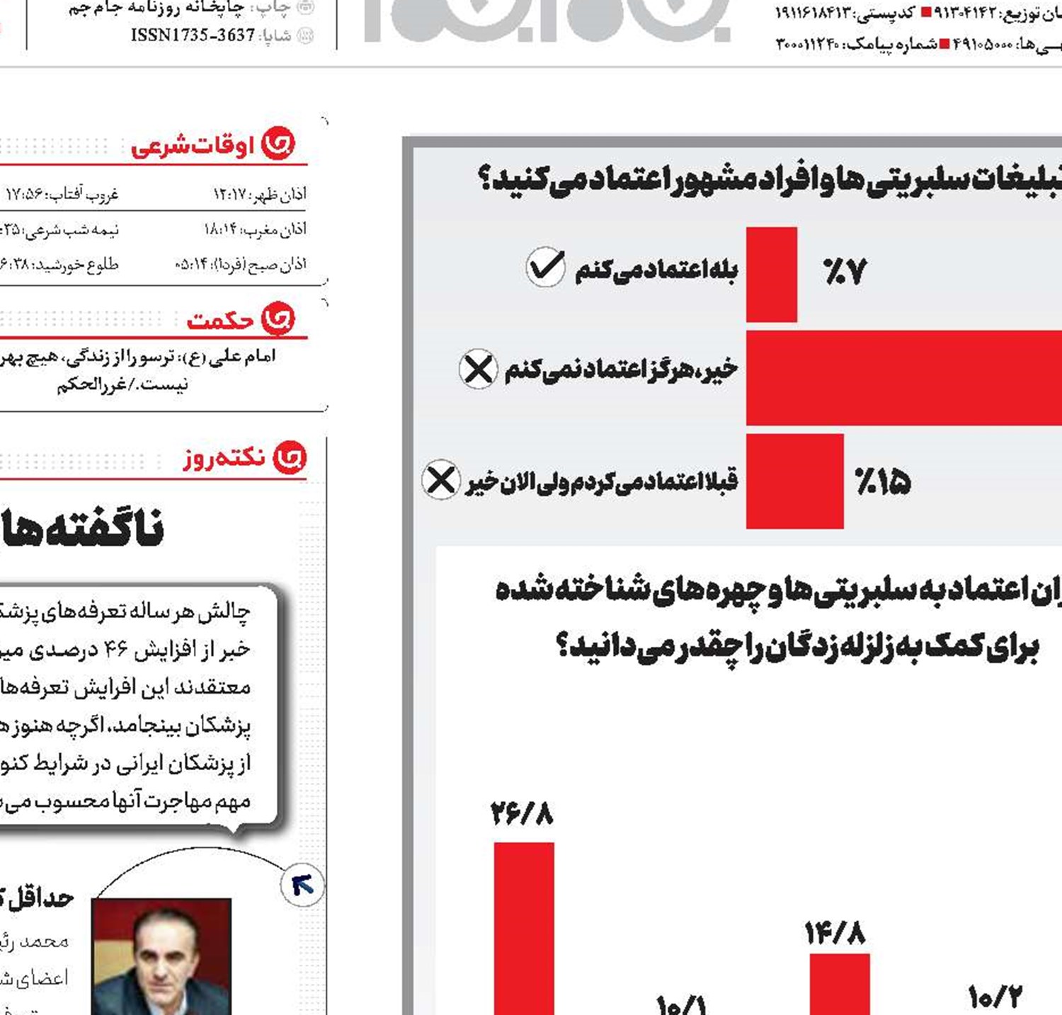 سقوط آزاد اعتبار سلبریتی‌ها