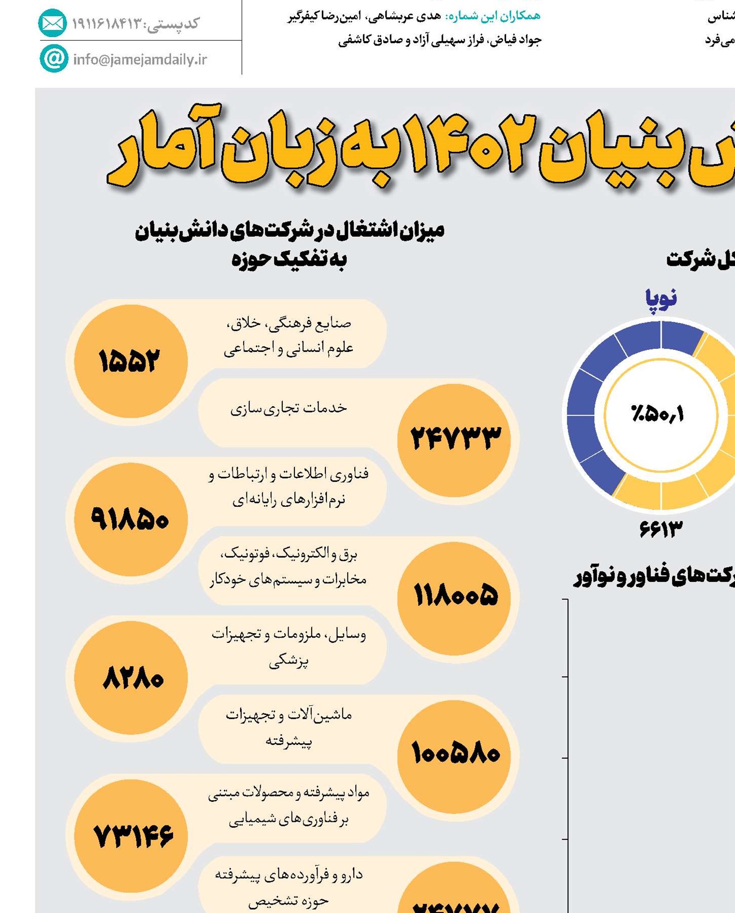 زیست بوم دانش بنیان1402 به زبان آمار