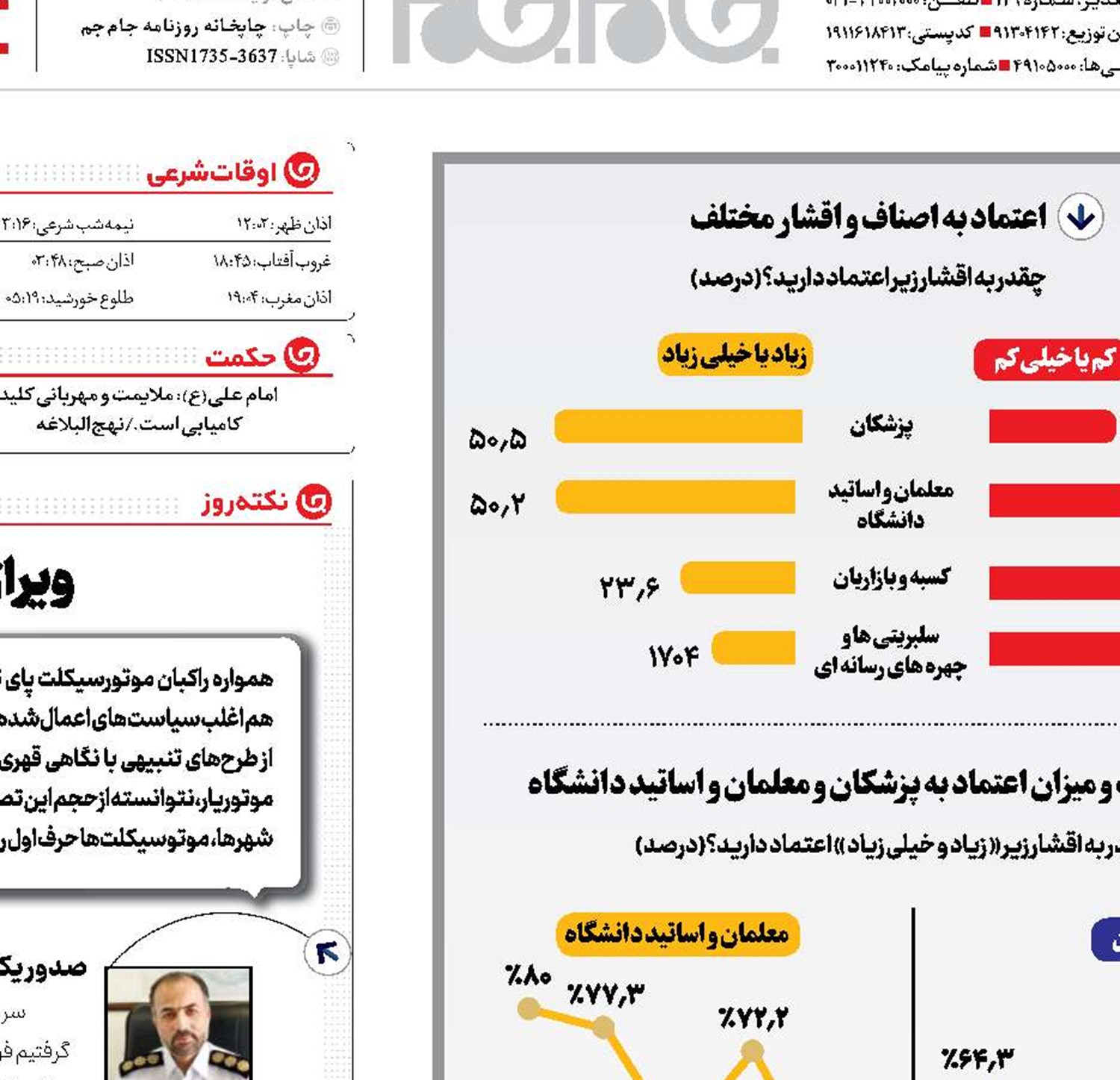 تغییر اعتماد جامعه به اقشارمختلف